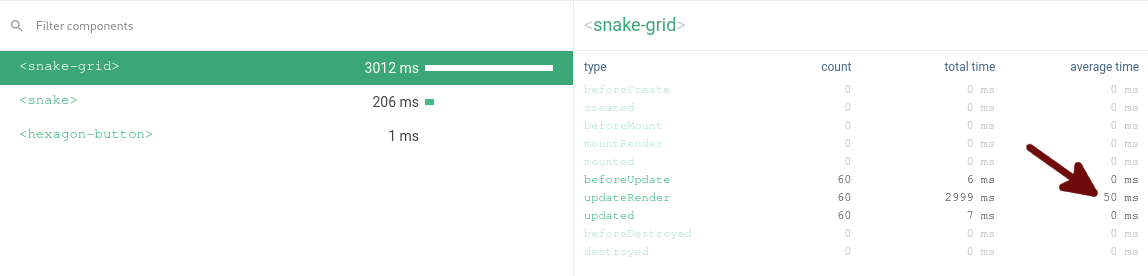 Average time to render SnakeGrid component pre-optimization is 50ms.