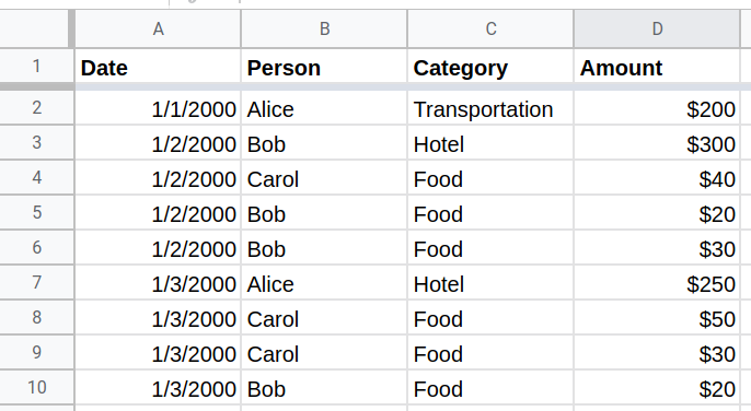 Column A shows the date, column B shows the person, column C shows the category, and column D shows the amount spent. There is 1 header row and 9 rows of data in this trip log.